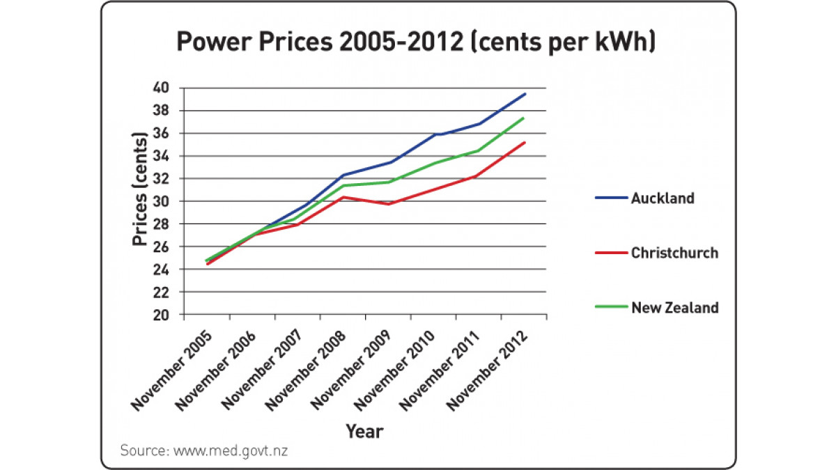 Electricity prices in New Zealand have risen over 50% since 2005.