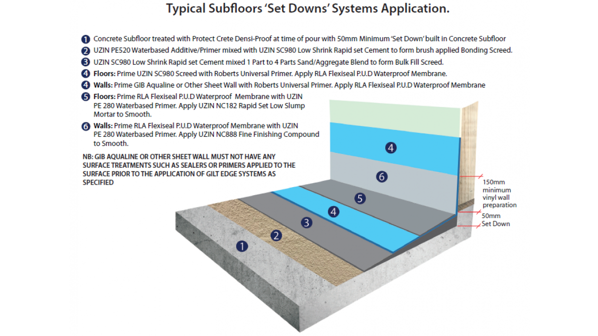 Typical Subfloor Set Downs Systems Application