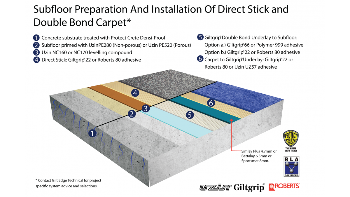 Direct Stick Double Bond Carpet on Concrete 2021