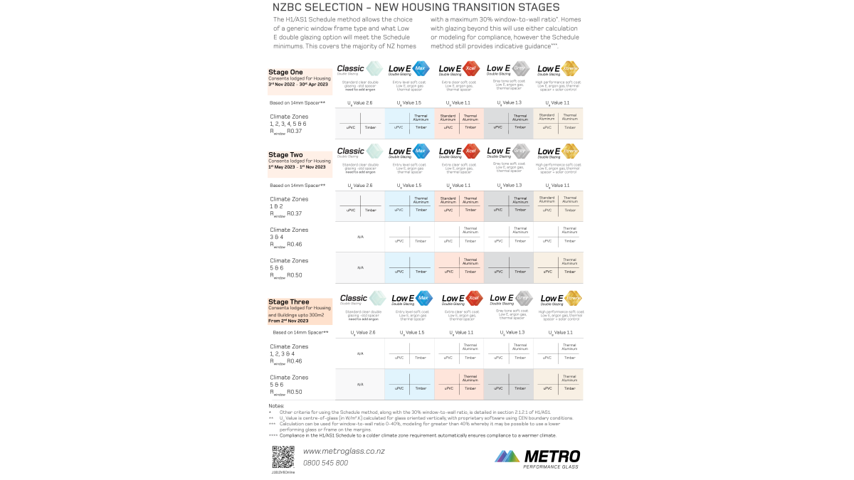 H1 AS1 Three Step Changes Metro Glass Low E Range and all Generic Frame Types