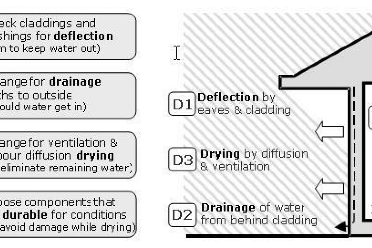Weathertightness 4D image
