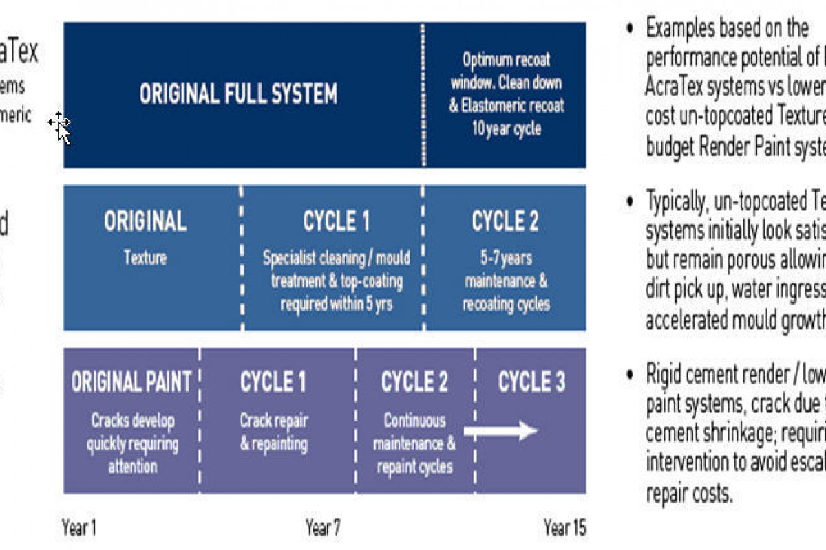 Acratex life cycle costs