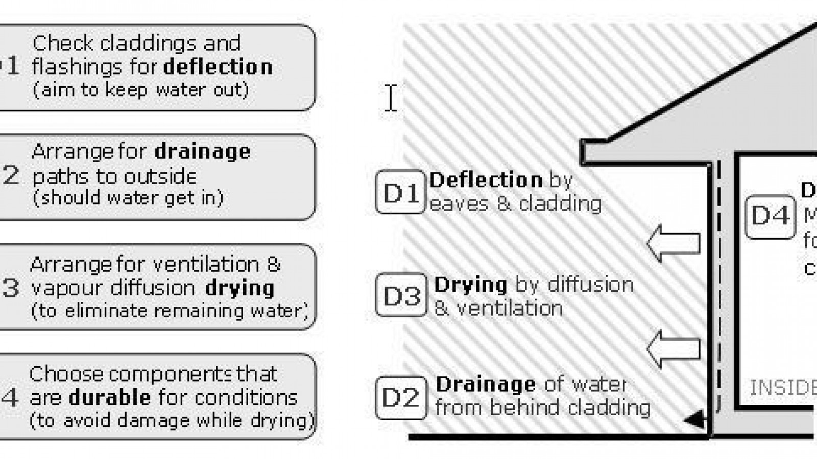 Weathertightness 4D image1