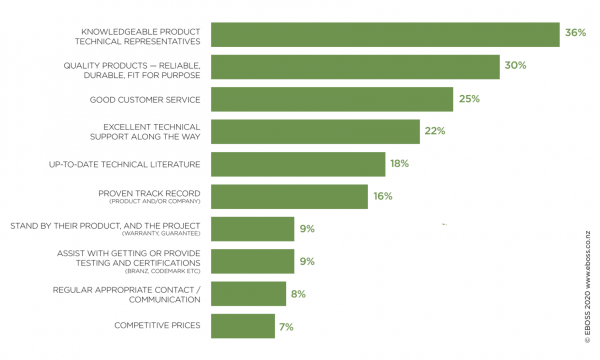 EBOSS Specifier Insights 2020 building loyalty 1