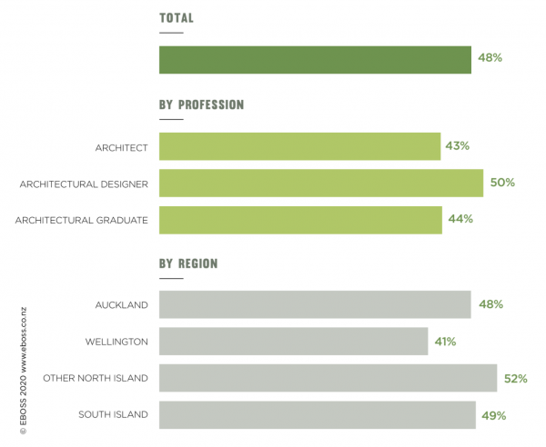 EBOSS Specifier Insights 2020 supplier loyalty 2