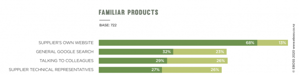 EBOSS Specifier Insights Familiar Product Information