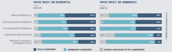 EBOSS Specifier Insights trust in certification systems by type