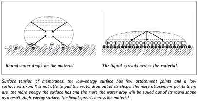 Image droplets on material