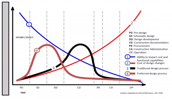 Macleamy graph