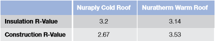 R value Table