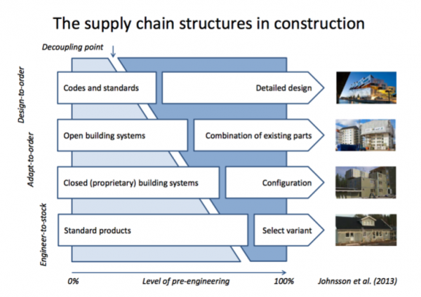 Supply Chain Structures in Construction