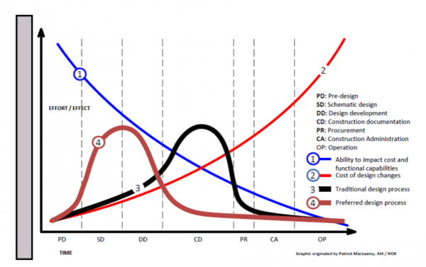 The MacLeamy Curve