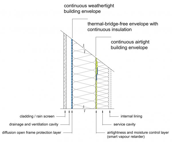 Typical timber frame wall with weathertightness and airtightness layers