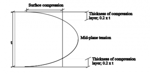 compression