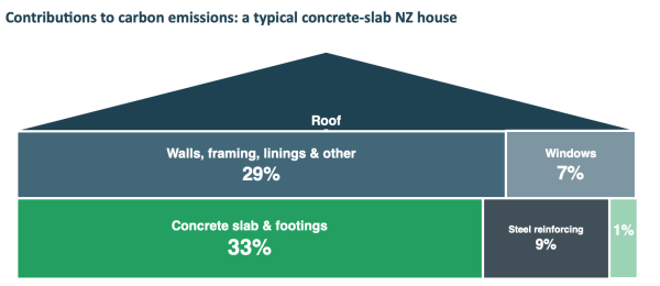 Contributions to carbon emissions in a typical concrete slab house. Carbon accounts for approximately 33% 