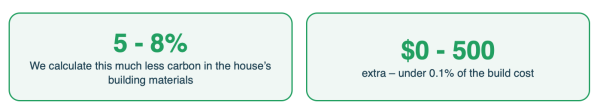 5 - 8% less carbon in a house's building materials. $0 - 500 extra cost. 