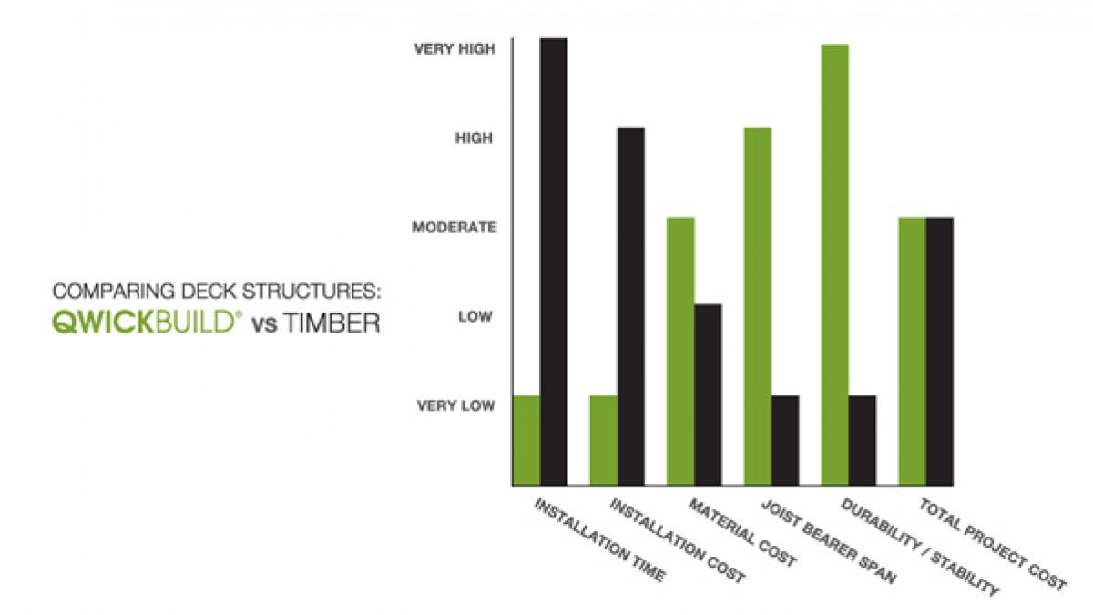 Comparing Qwickbuild to timber deck frames.