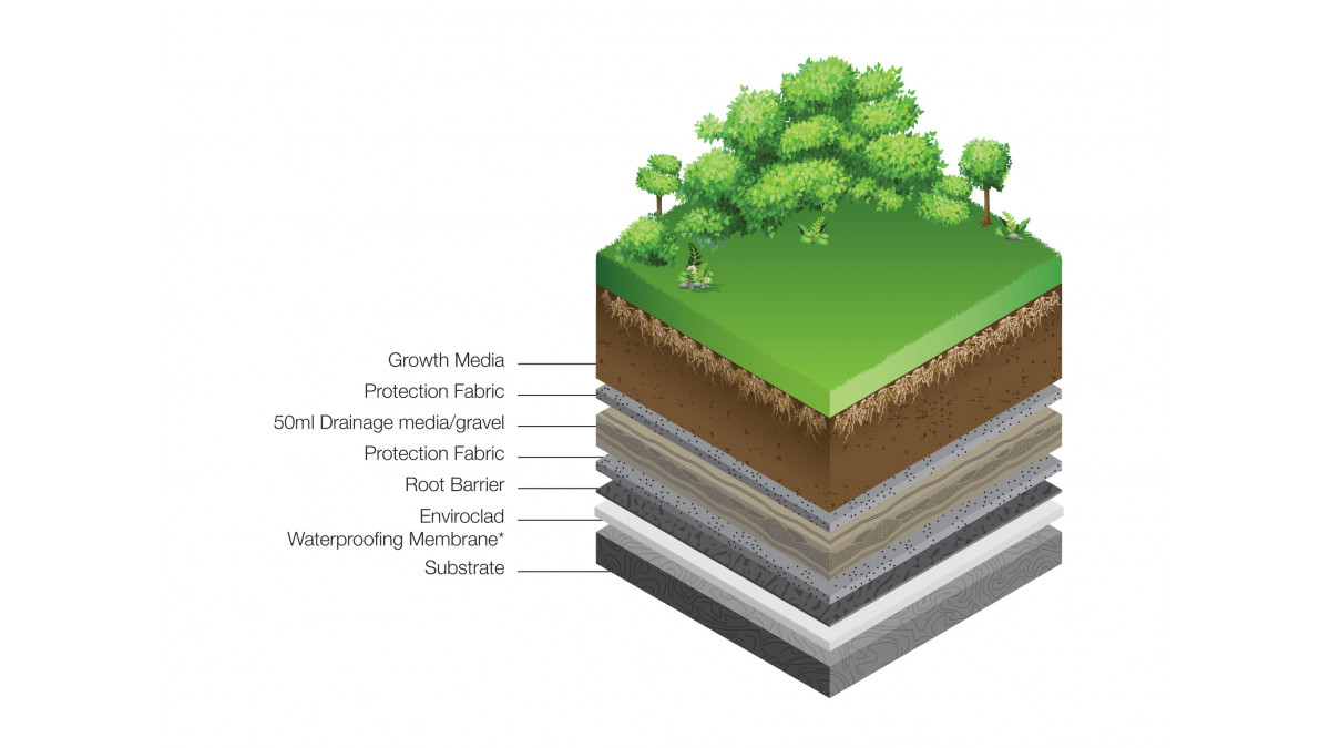 The components of a Viking Roof Garden system with deep vegetation assembly.