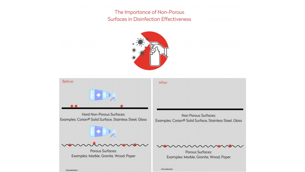 The importance of non-porous surfaces in disinfectant effectiveness – Corian Solid Surface is an ultra-hygienic surface that is easy to clean. 