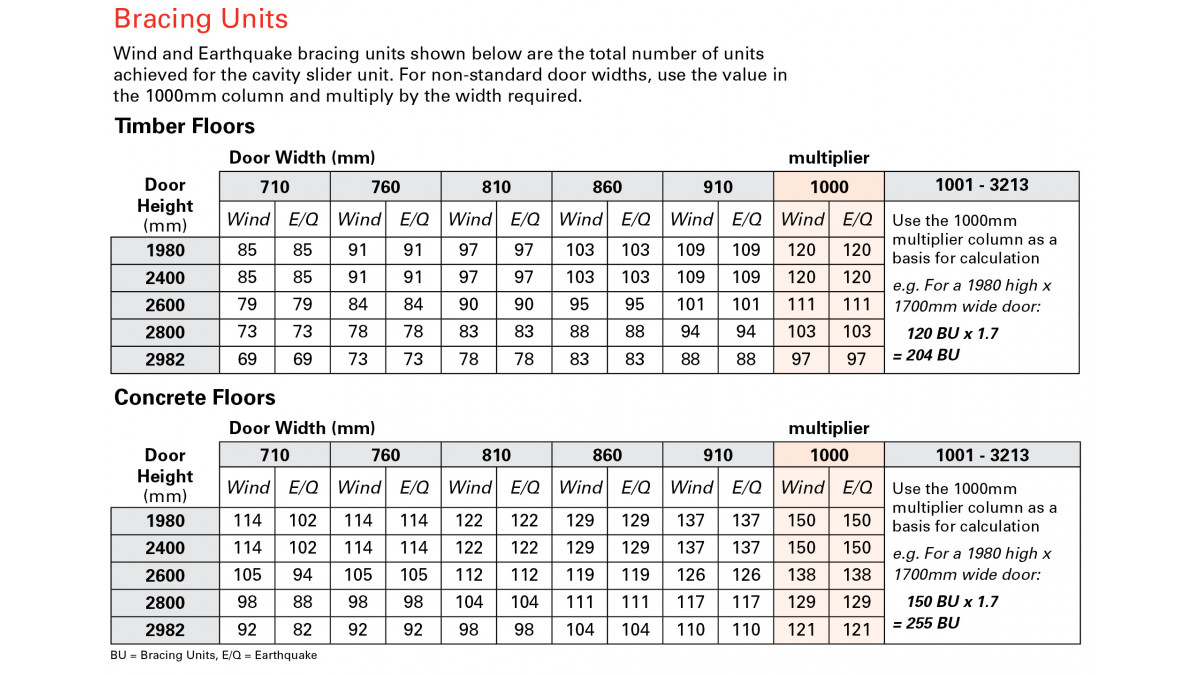 Bracing units table.