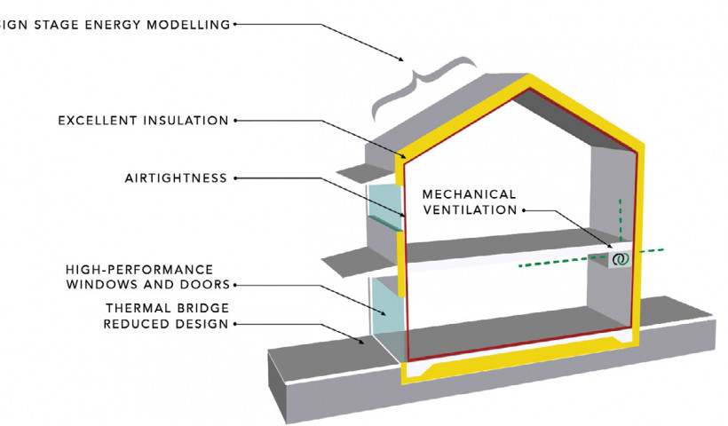 Design Fundamentals for High-Performance Buildings