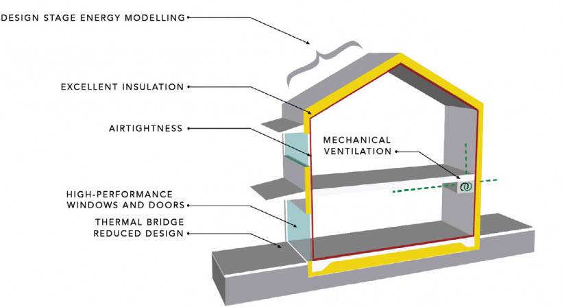 Design Fundamentals for High-Performance Buildings