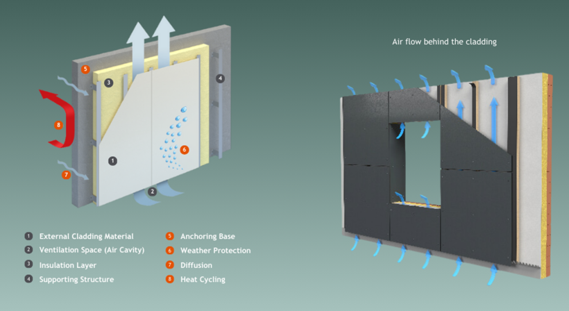 Enhancing Architectural Brilliance: Ventilated Facades and Rainscreens