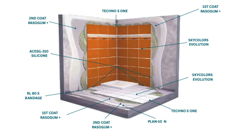 A BRANZ Appraised Waterproofing & Tiling System, Supplied and Supported in NZ by Surtec