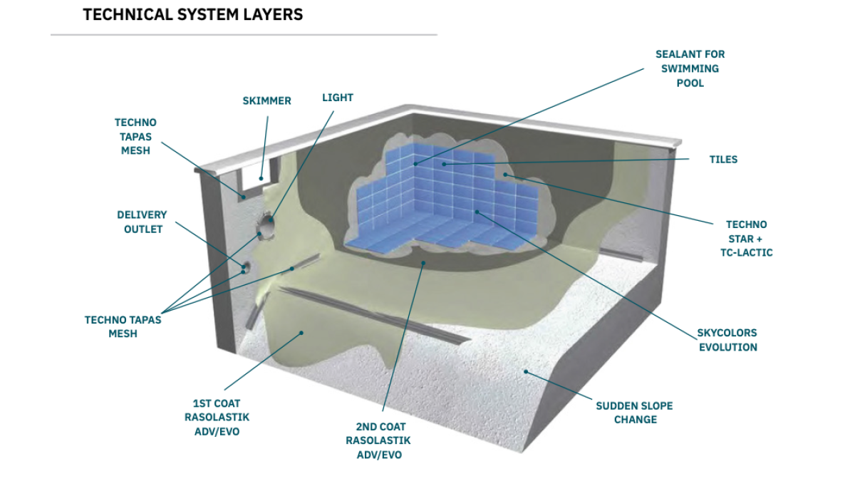 Technokolla Wet Area Waterproofing System build-up for swimming pools and spa pools.