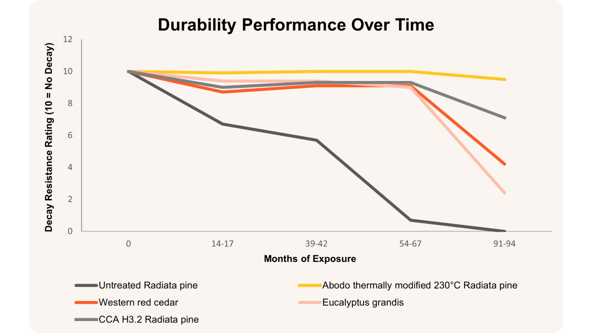 Abodo Vulcan timber showed the most consistent results across the seven-year period, with an average rating of 9.5 reported at the end of the trial.