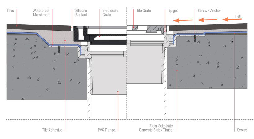 Designing Internal Drainage Systems to Meet NZ Codes in Wet Areas