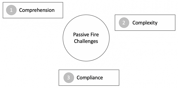 passive fire challenges blog post