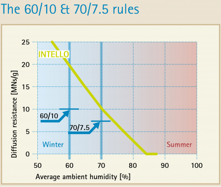 pro clima Hydrosafe rule