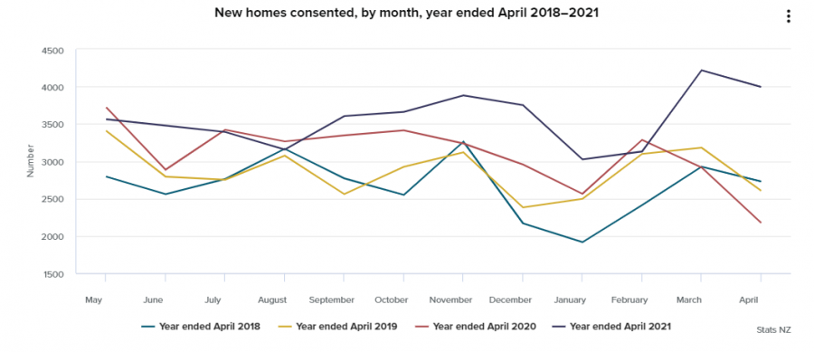 Stats NZ April 21