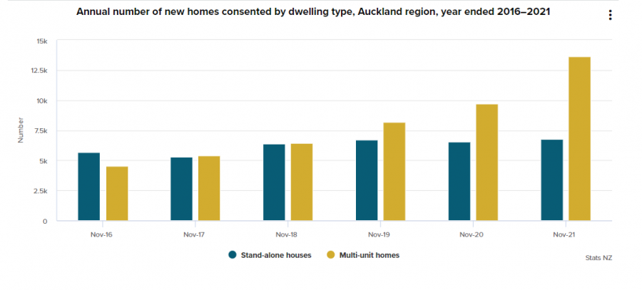 Stats nz Nov