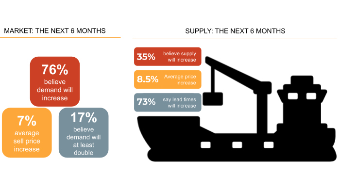 market supply next six months preview