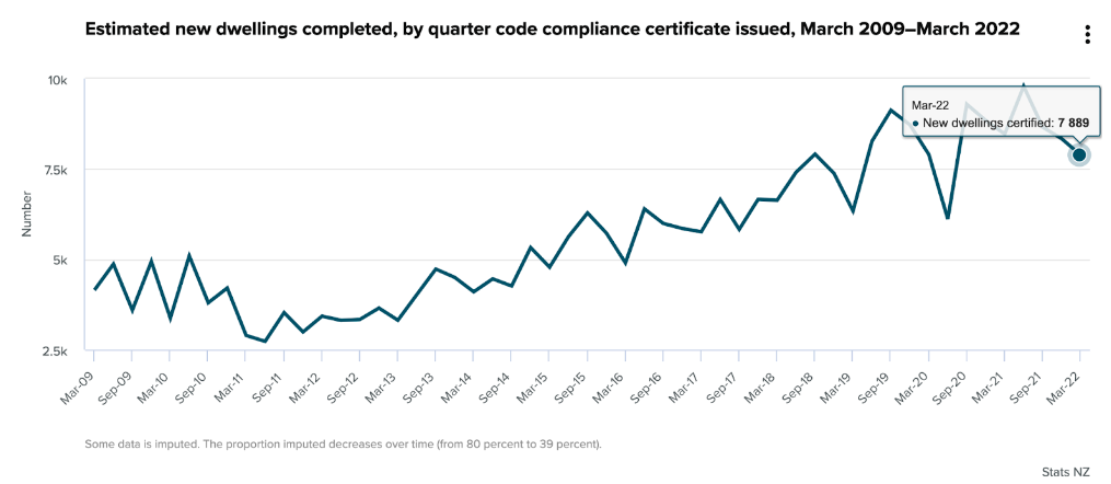 stats nz dwellings completed